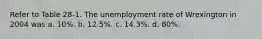 Refer to Table 28-1. The unemployment rate of Wrexington in 2004 was a. 10%. b. 12.5%. c. 14.3%. d. 80%.