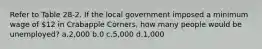 Refer to Table 28-2. If the local government imposed a minimum wage of 12 in Crabapple Corners, how many people would be unemployed? a.2,000 b.0 c.5,000 d.1,000