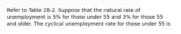 Refer to Table 28-2. Suppose that the natural rate of unemployment is 5% for those under 55 and 3% for those 55 and older. The cyclical unemployment rate for those under 55 is