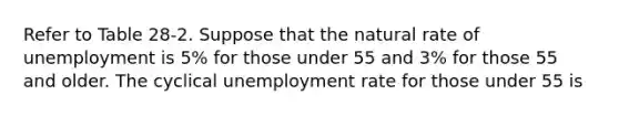 Refer to Table 28-2. Suppose that the natural rate of unemployment is 5% for those under 55 and 3% for those 55 and older. The cyclical unemployment rate for those under 55 is