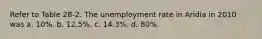 Refer to Table 28-2. The unemployment rate in Aridia in 2010 was a. 10%. b. 12.5%. c. 14.3%. d. 80%.