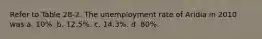 Refer to Table 28-2. The unemployment rate of Aridia in 2010 was a. 10%. b. 12.5%. c. 14.3%. d. 80%.