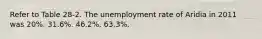 Refer to Table 28-2. The unemployment rate of Aridia in 2011 was 20%. 31.6%. 46.2%. 63.3%.