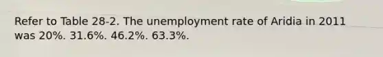 Refer to Table 28-2. The <a href='https://www.questionai.com/knowledge/kh7PJ5HsOk-unemployment-rate' class='anchor-knowledge'>unemployment rate</a> of Aridia in 2011 was 20%. 31.6%. 46.2%. 63.3%.