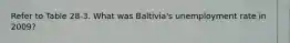 Refer to Table 28-3. What was Baltivia's unemployment rate in 2009?