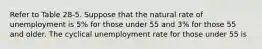 Refer to Table 28-5. Suppose that the natural rate of unemployment is 5% for those under 55 and 3% for those 55 and older. The cyclical unemployment rate for those under 55 is