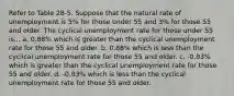 Refer to Table 28-5. Suppose that the natural rate of unemployment is 5% for those under 55 and 3% for those 55 and older. The cyclical unemployment rate for those under 55 is... a. 0.88% which is greater than the cyclical unemployment rate for those 55 and older. b. 0.88% which is less than the cyclical unemployment rate for those 55 and older. c. -0.83% which is greater than the cyclical unemployment rate for those 55 and older. d. -0.83% which is less than the cyclical unemployment rate for those 55 and older.