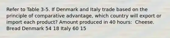 Refer to Table 3-5. If Denmark and Italy trade based on the principle of comparative advantage, which country will export or import each product? Amount produced in 40 hours: ​ Cheese. Bread Denmark 54 18 Italy 60 15