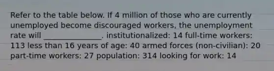 Refer to the table below. If 4 million of those who are currently unemployed become discouraged workers, the unemployment rate will _______________. institutionalized: 14 full-time workers: 113 less than 16 years of age: 40 armed forces (non-civilian): 20 part-time workers: 27 population: 314 looking for work: 14