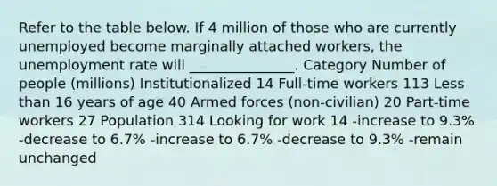 Refer to the table below. If 4 million of those who are currently unemployed become marginally attached workers, the <a href='https://www.questionai.com/knowledge/kh7PJ5HsOk-unemployment-rate' class='anchor-knowledge'>unemployment rate</a> will _______________. Category Number of people (millions) Institutionalized 14 Full-time workers 113 <a href='https://www.questionai.com/knowledge/k7BtlYpAMX-less-than' class='anchor-knowledge'>less than</a> 16 years of age 40 Armed forces (non-civilian) 20 Part-time workers 27 Population 314 Looking for work 14 -increase to 9.3% -decrease to 6.7% -increase to 6.7% -decrease to 9.3% -remain unchanged