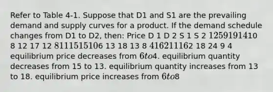 Refer to Table 4-1. Suppose that D1 and S1 are the prevailing demand and supply curves for a product. If the demand schedule changes from D1 to D2, then: Price D 1 D 2 S 1 S 2 12 5 9 19 1410 8 12 17 12 8 11 15 15 106 13 18 13 8 4 16 21 11 62 18 24 9 4 equilibrium price decreases from 6 to4. equilibrium quantity decreases from 15 to 13. equilibrium quantity increases from 13 to 18. equilibrium price increases from 6 to8