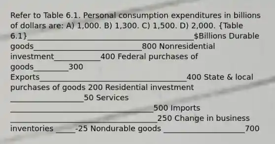 Refer to Table 6.1. Personal consumption expenditures in billions of dollars are: A) 1,000. B) 1,300. C) 1,500. D) 2,000. (Table 6.1)___________________________________________Billions Durable goods____________________________800 Nonresidential investment____________400 Federal purchases of goods_________300 Exports______________________________________400 State & local purchases of goods 200 Residential investment ___________________50 Services _____________________________________500 Imports ______________________________________250 Change in business inventories _____-25 Nondurable goods _____________________700