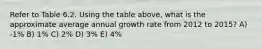 Refer to Table 6.2. Using the table above, what is the approximate average annual growth rate from 2012 to 2015? A) -1% B) 1% C) 2% D) 3% E) 4%