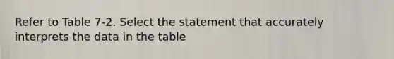 Refer to Table 7-2. Select the statement that accurately interprets the data in the table