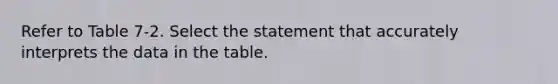 Refer to Table 7-2. Select the statement that accurately interprets the data in the table.