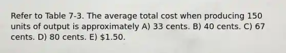 Refer to Table 7-3. The average total cost when producing 150 units of output is approximately A) 33 cents. B) 40 cents. C) 67 cents. D) 80 cents. E) 1.50.