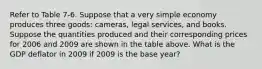 Refer to Table 7-6. Suppose that a very simple economy produces three goods: cameras, legal services, and books. Suppose the quantities produced and their corresponding prices for 2006 and 2009 are shown in the table above. What is the GDP deflator in 2009 if 2009 is the base year?