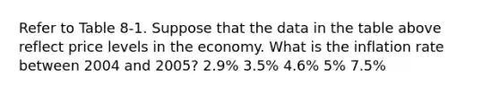 Refer to Table 8-1. Suppose that the data in the table above reflect price levels in the economy. What is the inflation rate between 2004 and 2005? 2.9% 3.5% 4.6% 5% 7.5%