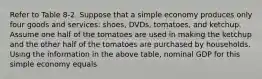 Refer to Table 8-2. Suppose that a simple economy produces only four goods and services: shoes, DVDs, tomatoes, and ketchup. Assume one half of the tomatoes are used in making the ketchup and the other half of the tomatoes are purchased by households. Using the information in the above table, nominal GDP for this simple economy equals