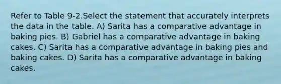 Refer to Table 9-2.Select the statement that accurately interprets the data in the table. A) Sarita has a comparative advantage in baking pies. B) Gabriel has a comparative advantage in baking cakes. C) Sarita has a comparative advantage in baking pies and baking cakes. D) Sarita has a comparative advantage in baking cakes.