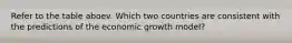 Refer to the table aboev. Which two countries are consistent with the predictions of the economic growth​ model?