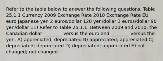 Refer to the table below to answer the following questions. Table 25.1.1 Currency 2009 Exchange Rate 2010 Exchange Rate EU euro Japanese yen 2 euros/dollar 120 yen/dollar 3 euros/dollar 90 yen/dollar 11) Refer to Table 25.1.1. Between 2009 and 2010, the Canadian dollar ________ versus the euro and ________ versus the yen. A) appreciated; depreciated B) appreciated; appreciated C) depreciated; depreciated D) depreciated; appreciated E) not changed; not changed