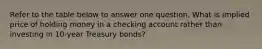 Refer to the table below to answer one question. What is implied price of holding money in a checking account rather than investing in 10-year Treasury bonds?