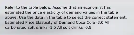 Refer to the table below. Assume that an economist has estimated the price elasticity of demand values in the table above. Use the data in the table to select the correct statement. Estimated Price Elasticity of Demand Coca-Cola -3.0 All carbonated soft drinks -1.5 All soft drinks -0.8