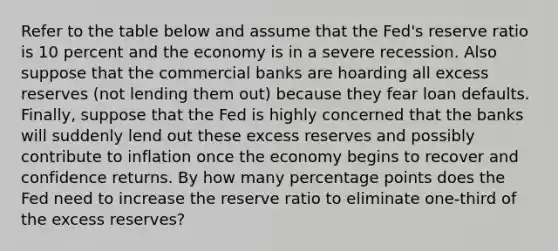 Refer to the table below and assume that the Fed's reserve ratio is 10 percent and the economy is in a severe recession. Also suppose that the commercial banks are hoarding all excess reserves (not lending them out) because they fear loan defaults. Finally, suppose that the Fed is highly concerned that the banks will suddenly lend out these excess reserves and possibly contribute to inflation once the economy begins to recover and confidence returns. By how many percentage points does the Fed need to increase the reserve ratio to eliminate one-third of the excess reserves?