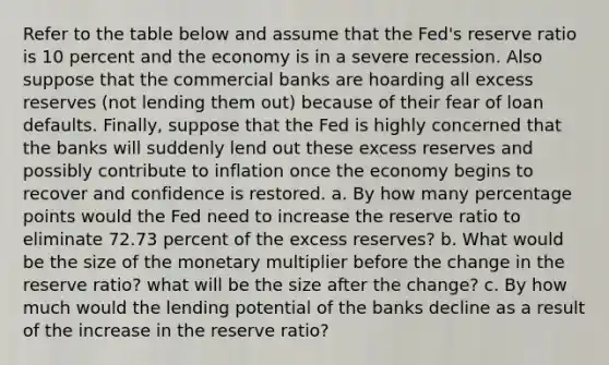 Refer to the table below and assume that the Fed's reserve ratio is 10 percent and the economy is in a severe recession. Also suppose that the commercial banks are hoarding all excess reserves (not lending them out) because of their fear of loan defaults. Finally, suppose that the Fed is highly concerned that the banks will suddenly lend out these excess reserves and possibly contribute to inflation once the economy begins to recover and confidence is restored. a. By how many percentage points would the Fed need to increase the reserve ratio to eliminate 72.73 percent of the excess reserves? b. What would be the size of the monetary multiplier before the change in the reserve ratio? what will be the size after the change? c. By how much would the lending potential of the banks decline as a result of the increase in the reserve ratio?