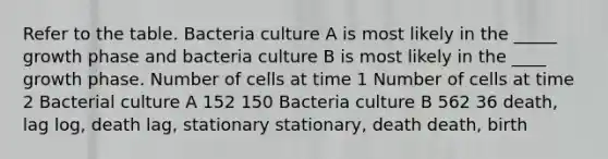 Refer to the table. Bacteria culture A is most likely in the _____ growth phase and bacteria culture B is most likely in the ____ growth phase. Number of cells at time 1 Number of cells at time 2 Bacterial culture A 152 150 Bacteria culture B 562 36 death, lag log, death lag, stationary stationary, death death, birth