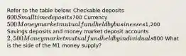 Refer to the table below: Checkable deposits 600 Small time deposits700 Currency 500 Money market mutual fund held by businesses1,200 Savings deposits and money market deposit accounts 2,500 Money market mutual fund held by individuals800 What is the side of the M1 money supply?