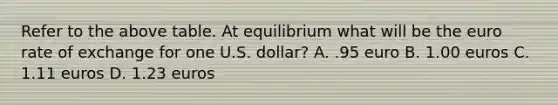 Refer to the above table. At equilibrium what will be the euro rate of exchange for one U.S. dollar? A. .95 euro B. 1.00 euros C. 1.11 euros D. 1.23 euros