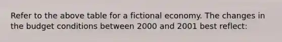 Refer to the above table for a fictional economy. The changes in the budget conditions between 2000 and 2001 best reflect: