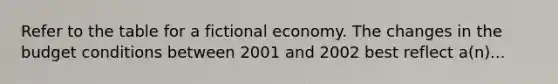 Refer to the table for a fictional economy. The changes in the budget conditions between 2001 and 2002 best reflect a(n)...