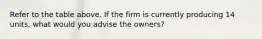 Refer to the table above. If the firm is currently producing 14 units, what would you advise the owners?