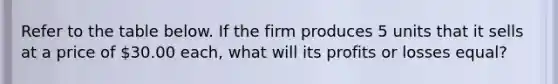 Refer to the table below. If the firm produces 5 units that it sells at a price of 30.00 each, what will its profits or losses equal?