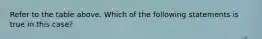 Refer to the table above. Which of the following statements is true in this case?