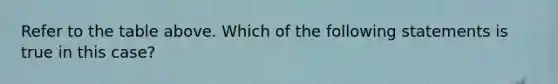 Refer to the table above. Which of the following statements is true in this case?