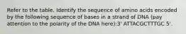 Refer to the table. Identify the sequence of amino acids encoded by the following sequence of bases in a strand of DNA (pay attention to the polarity of the DNA here):3' ATTACGCTTTGC 5'.