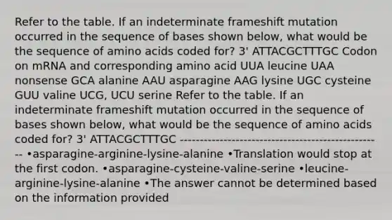 Refer to the table. If an indeterminate frameshift mutation occurred in the sequence of bases shown below, what would be the sequence of amino acids coded for? 3' ATTACGCTTTGC Codon on mRNA and corresponding amino acid UUA leucine UAA nonsense GCA alanine AAU asparagine AAG lysine UGC cysteine GUU valine UCG, UCU serine Refer to the table. If an indeterminate frameshift mutation occurred in the sequence of bases shown below, what would be the sequence of amino acids coded for? 3' ATTACGCTTTGC --------------------------------------------------- •asparagine-arginine-lysine-alanine •Translation would stop at the first codon. •asparagine-cysteine-valine-serine •leucine-arginine-lysine-alanine •The answer cannot be determined based on the information provided