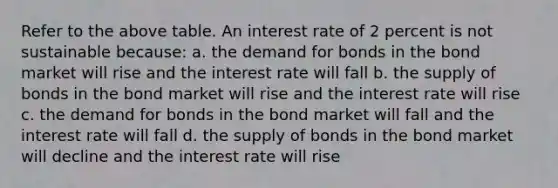 Refer to the above table. An interest rate of 2 percent is not sustainable because: a. the demand for bonds in the bond market will rise and the interest rate will fall b. the supply of bonds in the bond market will rise and the interest rate will rise c. the demand for bonds in the bond market will fall and the interest rate will fall d. the supply of bonds in the bond market will decline and the interest rate will rise