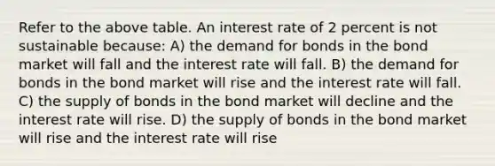 Refer to the above table. An interest rate of 2 percent is not sustainable because: A) the demand for bonds in the bond market will fall and the interest rate will fall. B) the demand for bonds in the bond market will rise and the interest rate will fall. C) the supply of bonds in the bond market will decline and the interest rate will rise. D) the supply of bonds in the bond market will rise and the interest rate will rise