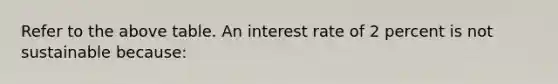 Refer to the above table. An interest rate of 2 percent is not sustainable because: