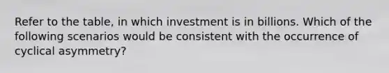 Refer to the table, in which investment is in billions. Which of the following scenarios would be consistent with the occurrence of cyclical asymmetry?