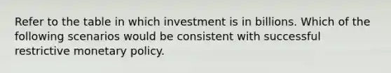 Refer to the table in which investment is in billions. Which of the following scenarios would be consistent with successful restrictive monetary policy.