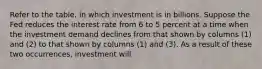 Refer to the table, in which investment is in billions. Suppose the Fed reduces the interest rate from 6 to 5 percent at a time when the investment demand declines from that shown by columns (1) and (2) to that shown by columns (1) and (3). As a result of these two occurrences, investment will