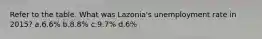 Refer to the table. What was Lazonia's unemployment rate in 2015? a.6.6% b.8.8% c.9.7% d.6%