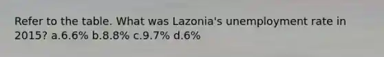 Refer to the table. What was Lazonia's <a href='https://www.questionai.com/knowledge/kh7PJ5HsOk-unemployment-rate' class='anchor-knowledge'>unemployment rate</a> in 2015? a.6.6% b.8.8% c.9.7% d.6%