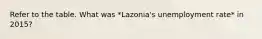 Refer to the table. What was *Lazonia's unemployment rate* in 2015?